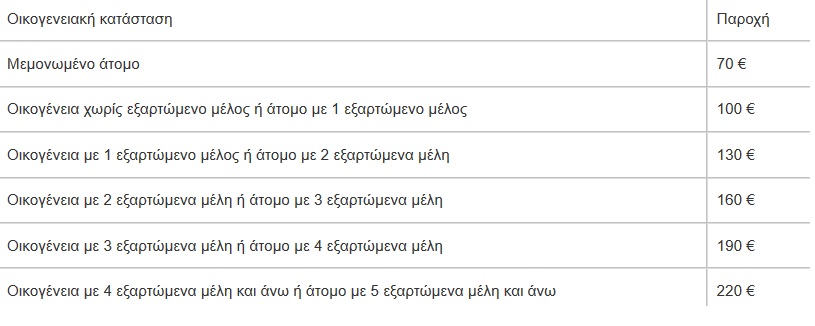 κάρτα σίτισης