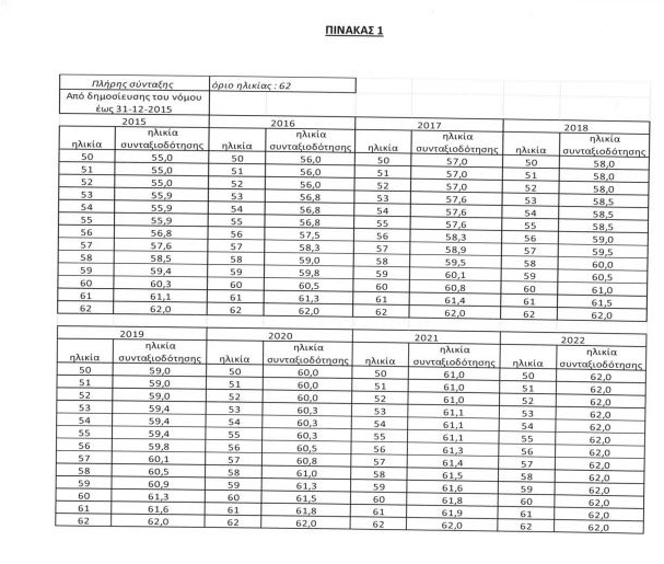  μειώσεις συντάξεων