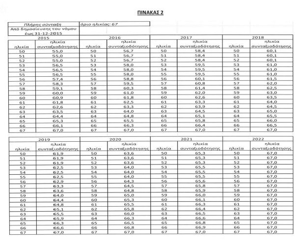  μειώσεις συντάξεων