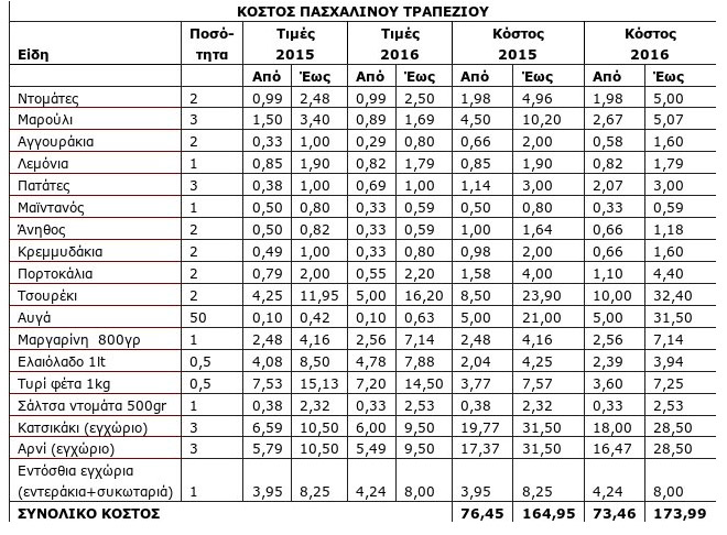 πασχαλινό τραπέζι