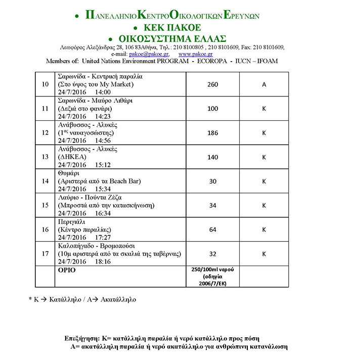 akatalliles-paralies-kavouri2